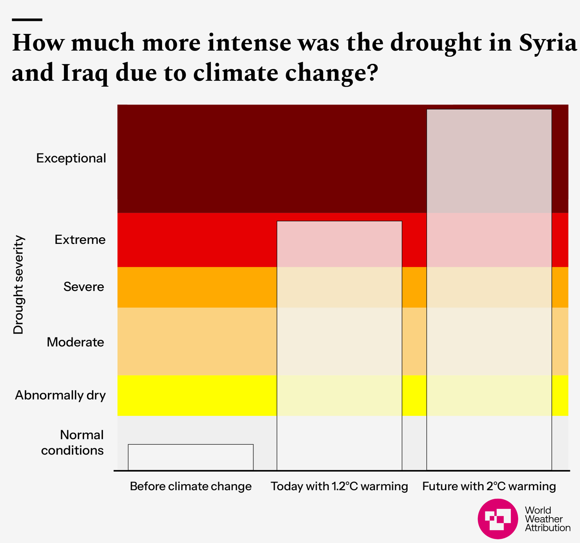 A graph showing changes in the intensity of drought in Syria and Iraq due to climate change.