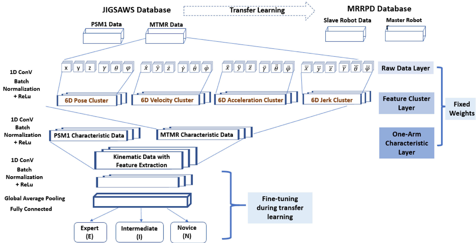 The architecture for the deep neural network model and the implementation of transfer learning