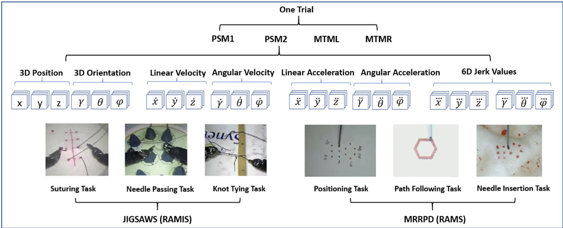 The re-organized kinematic data structure of the JIGSAWS and the MRRP.