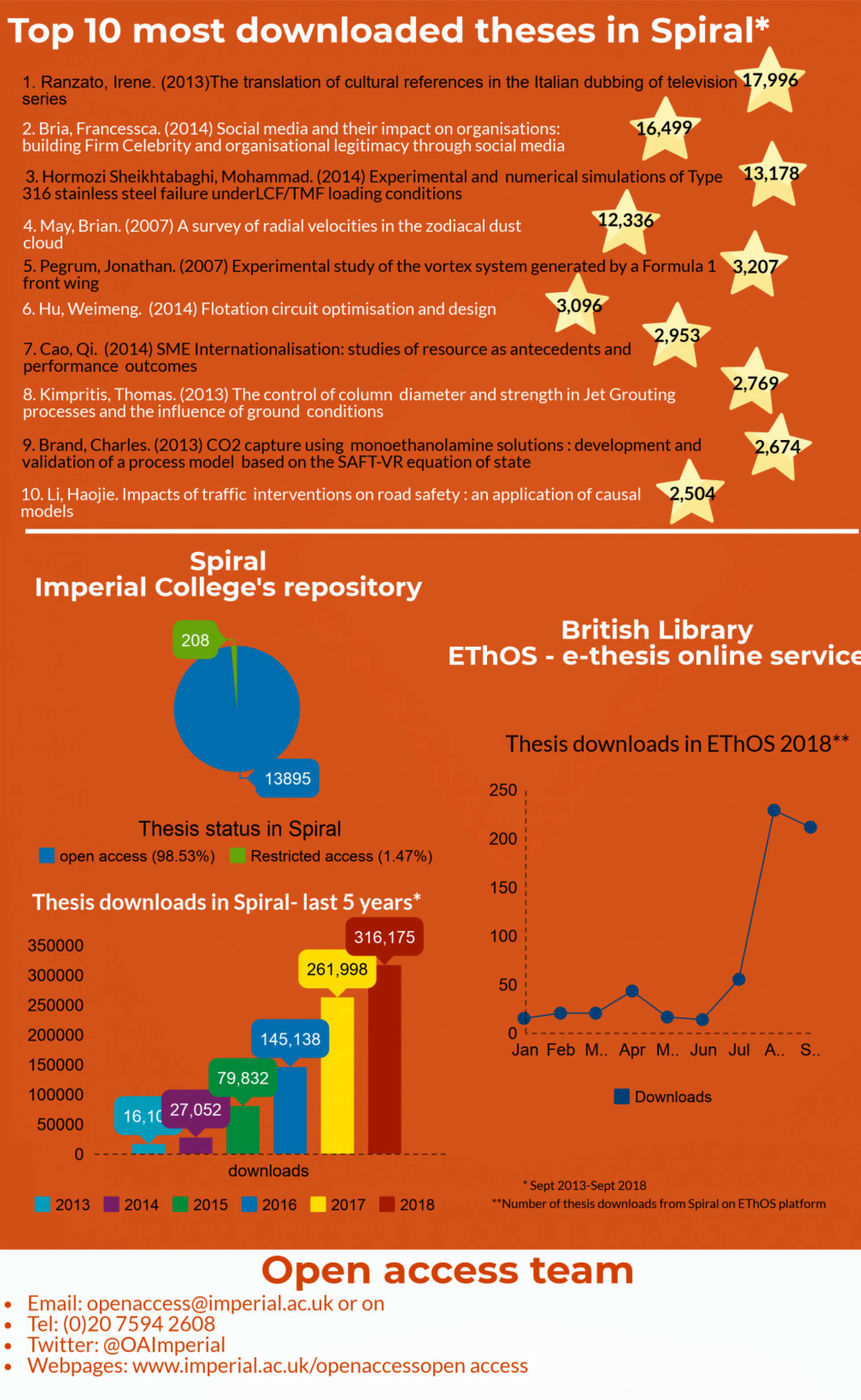 imperial college london thesis