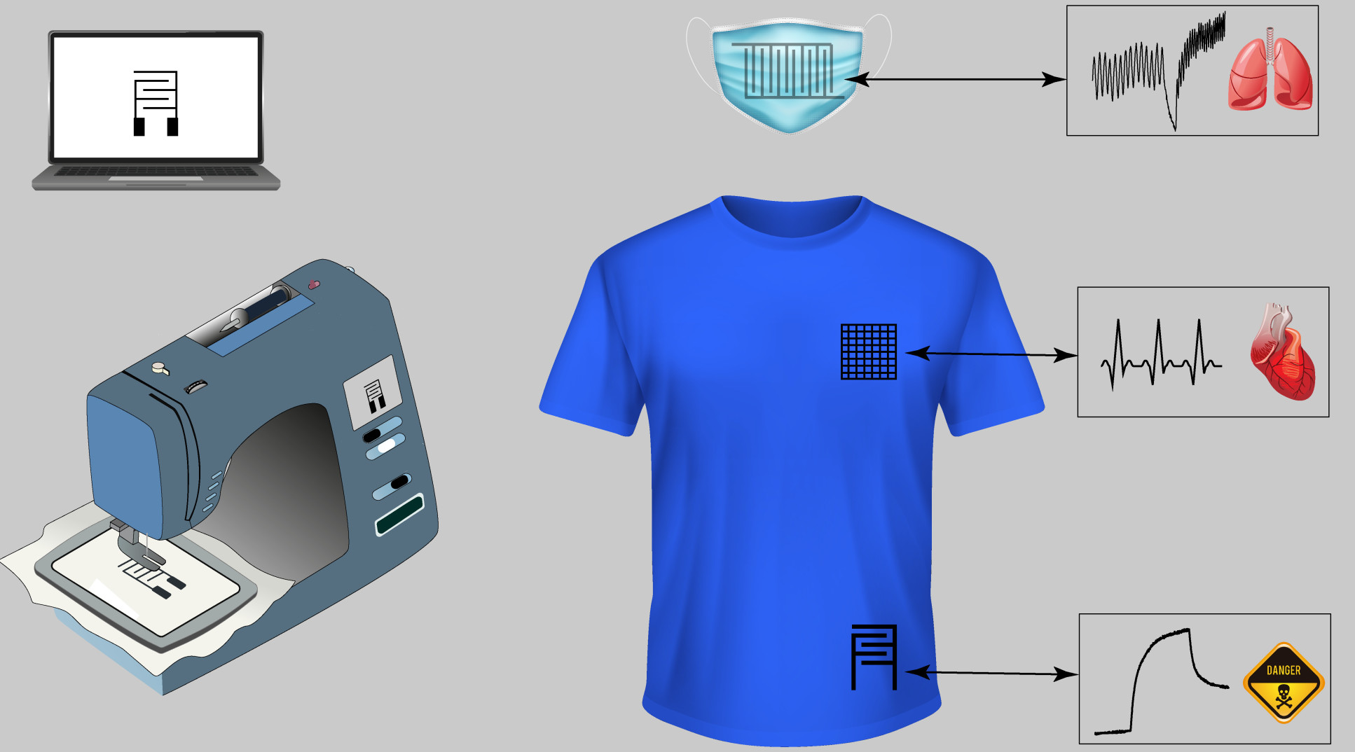 Diagram of the sensors in a t-shirt and mask, next to a drawing of an embroidery machine creating the sensors
