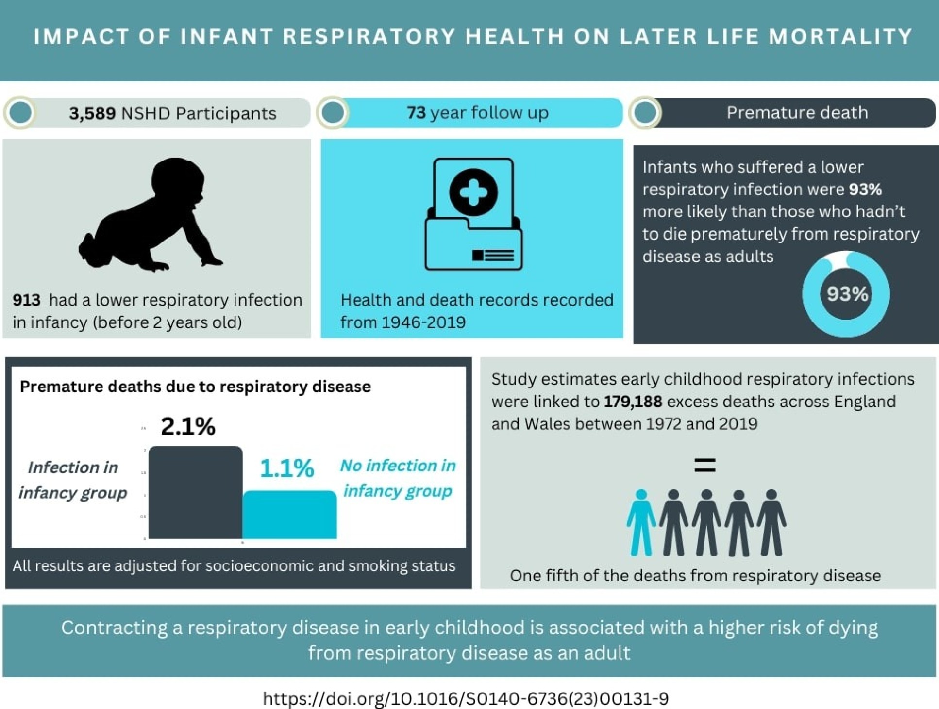 Graphical abstract showing the results of the Lancet study.