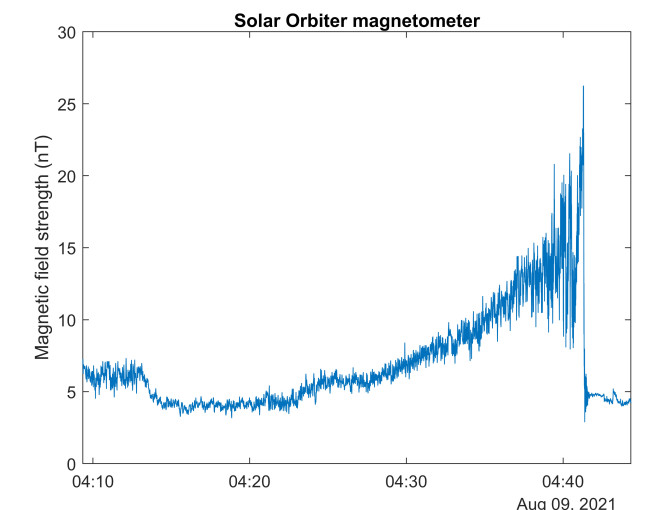 Graph of data