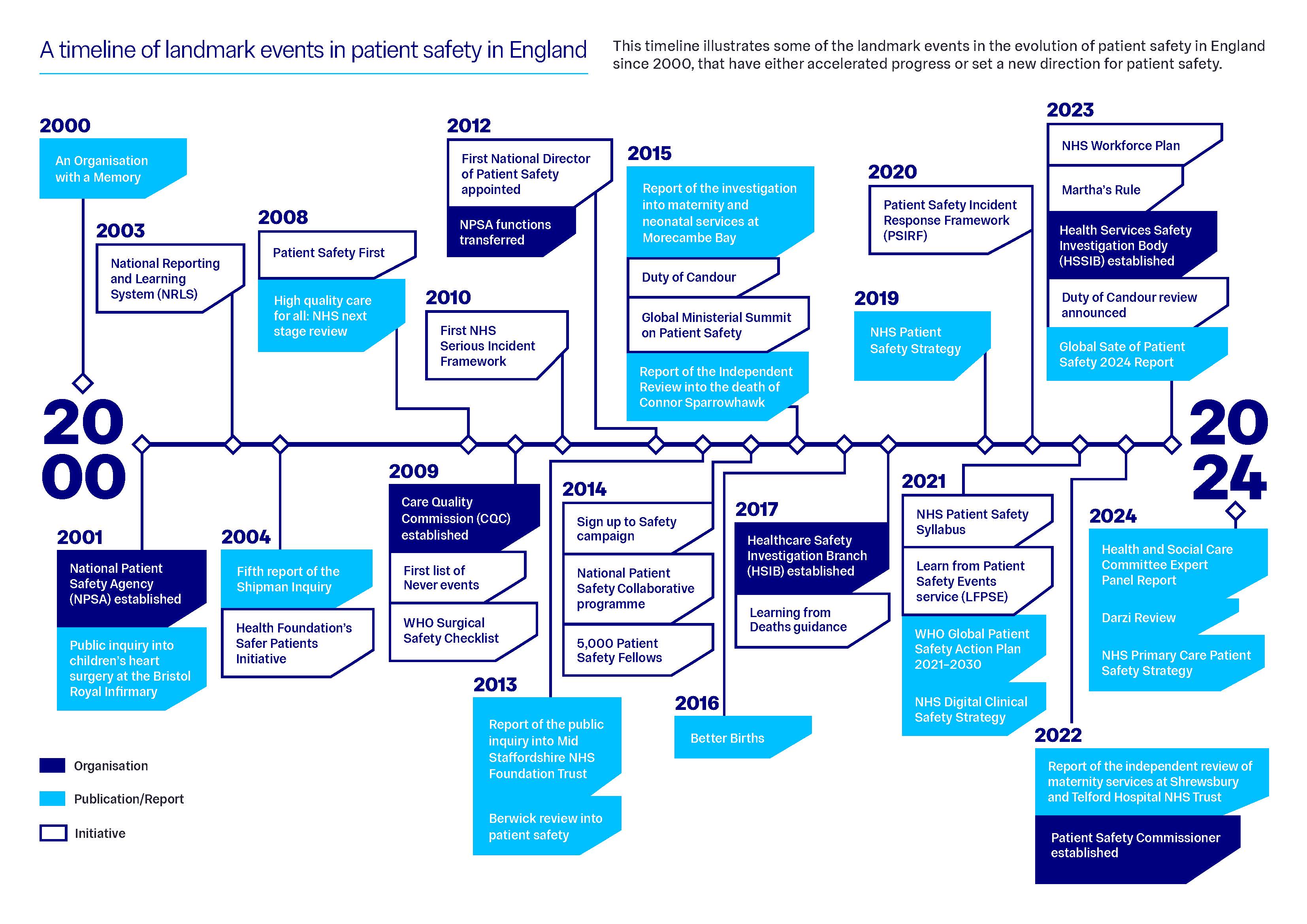 Timeline of events