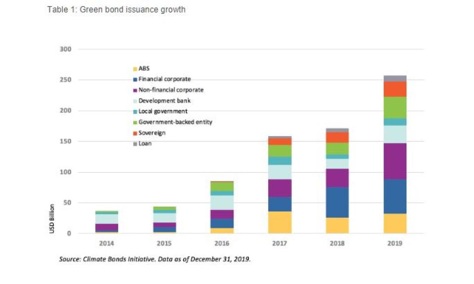 ifc amundi green bonds