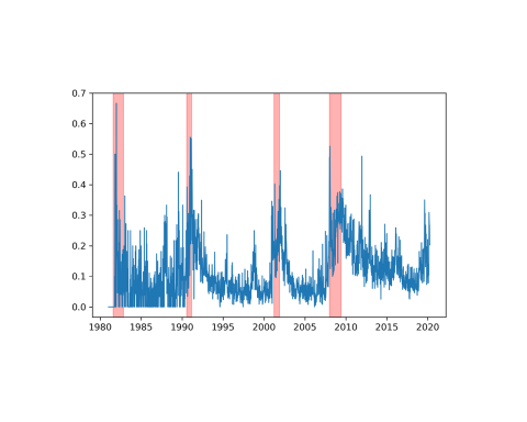 A graph showing spikes in uses of the word "recession" preceding and during recessions