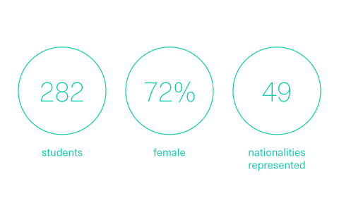 Class statistics for MSc Strategic Marketing 2021-22. 282 students, 72% female, 49 nationalities represented