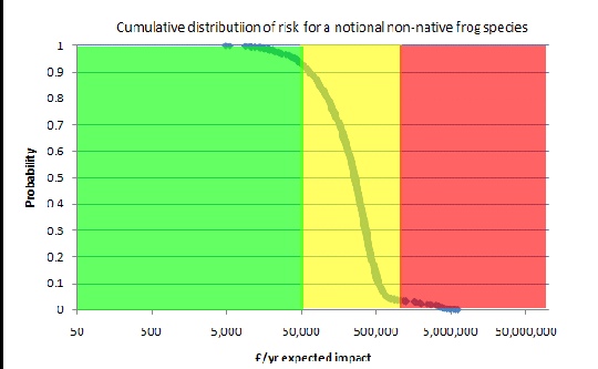 Cumulative distribution graph