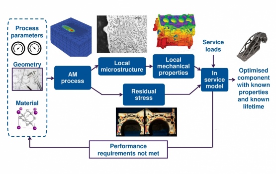 Integrated experimental and simulation approach 