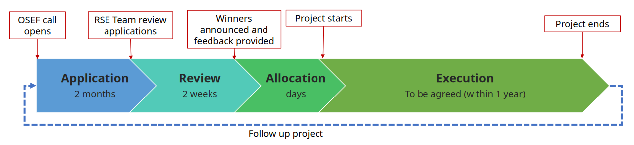 A diagram depicting the timeline for the Open Source Enhancement Fund. Application phase: OSEF call opens (two months). Review phase: RSE team review applications (two weeks), successful applicants notified and feedback provided. Allocation phase: Agree project execution timeline with successful applicants (days). Execution phase: complete project within the agreed timeline.