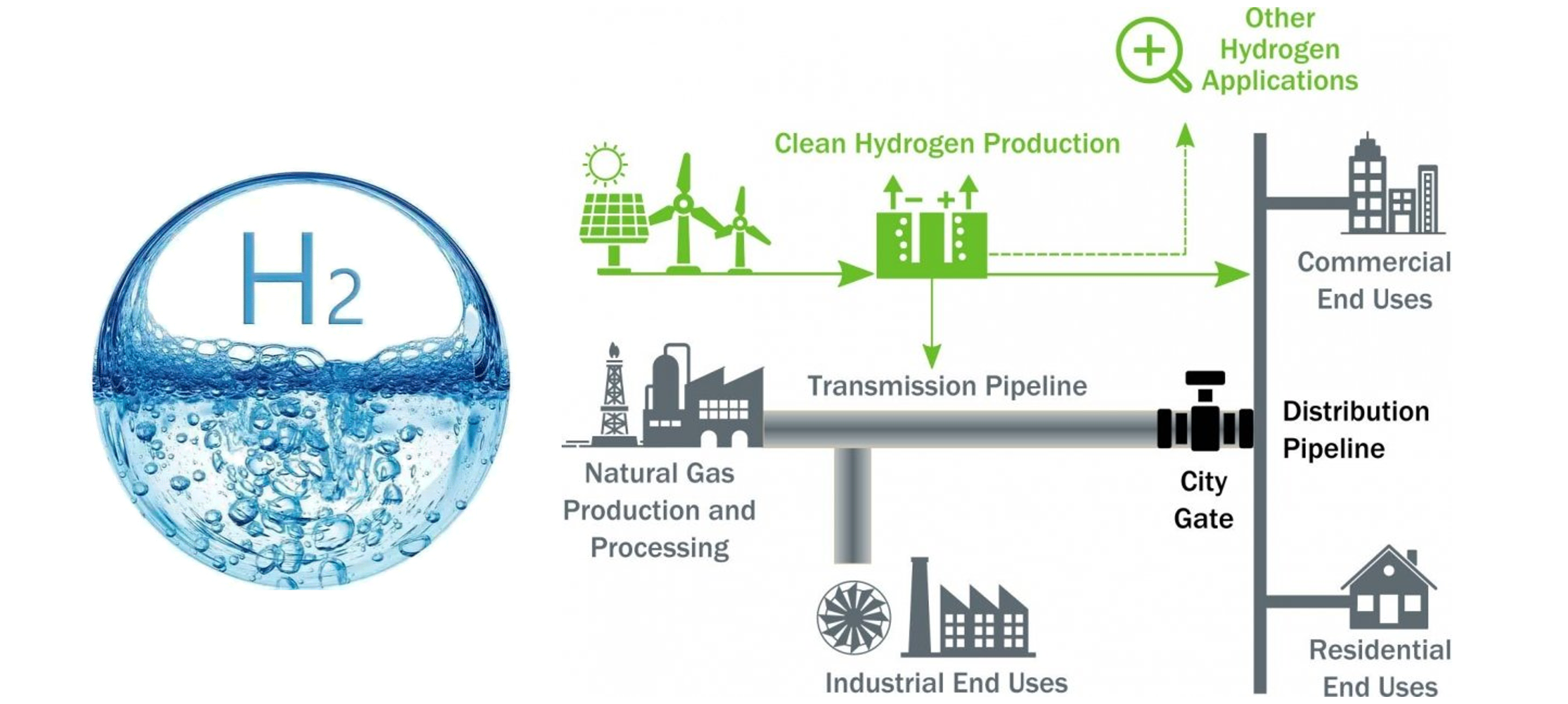 Above figure shows the future infrastructure for hydrogen economy, from hydrogen production using renewable energies, to transmission pipeline system for hydrogen transportation, and finally to commercial and residential hydrogen end users.   