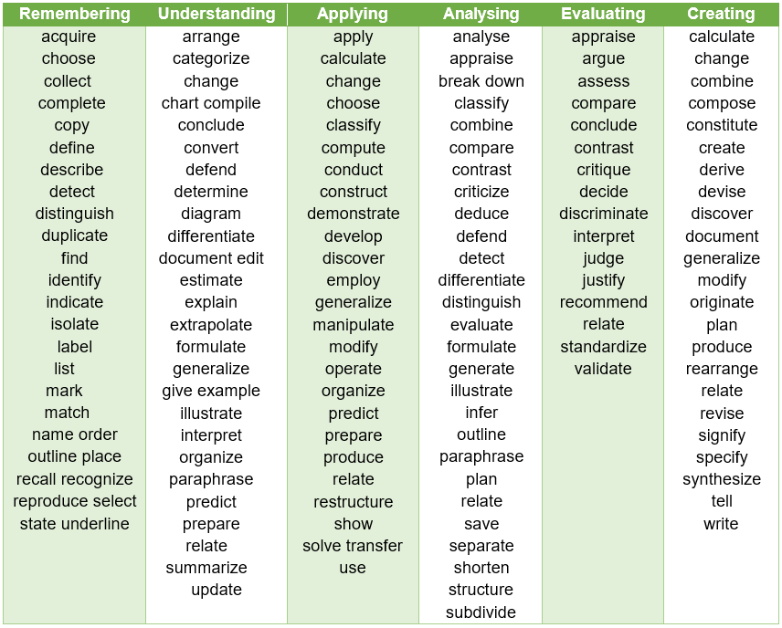 active verbs to use in essays