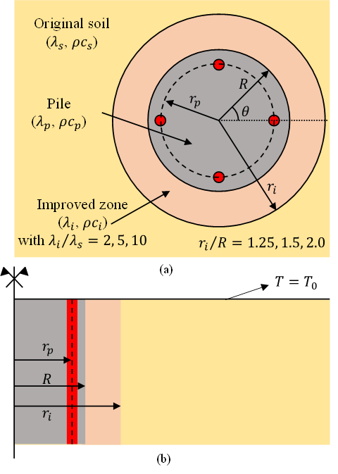 Figure 1 – analysis of the impact on thermo-active foundations of local improvement of thermal properties of soils (Taborda et al., 2023)