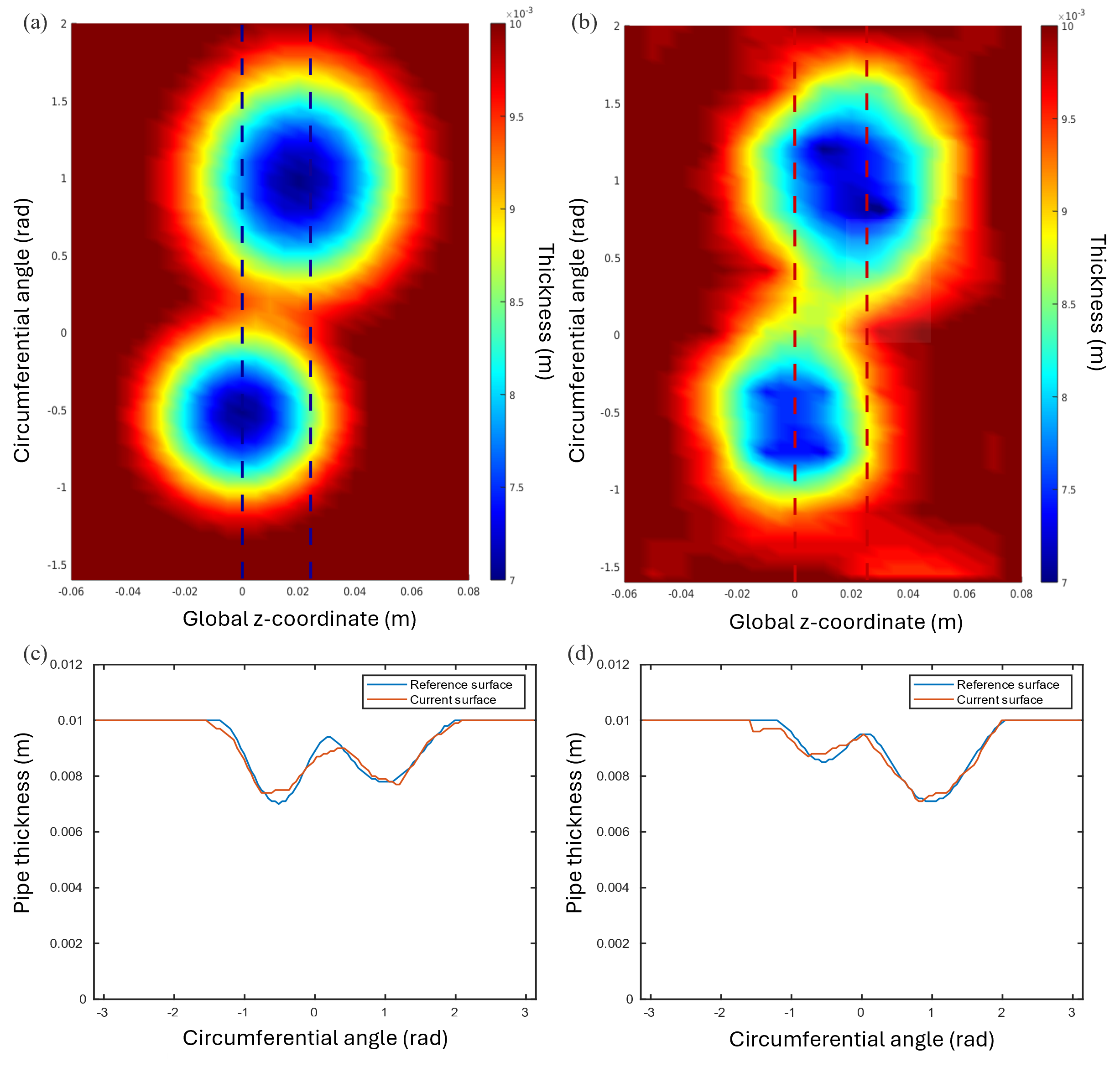 Figure showing the recovery of a double Hann defect from simulated data at 30 kHz with an SNR of 35 dB after 40 GFWI iterations. (a) True defect profile. (b) Reconstructed profile using T(0,1) mode reflection-based inversion. (c) Transverse thickness cut at z = 0 m. (d) Transverse thickness cut at z = 0.025 m.