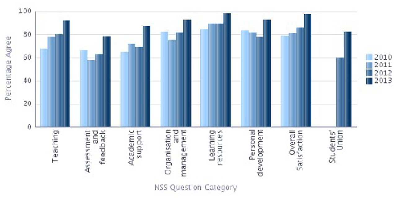 NSS 2013 Question categories graph - Chemical Engineering Percentage Agree 