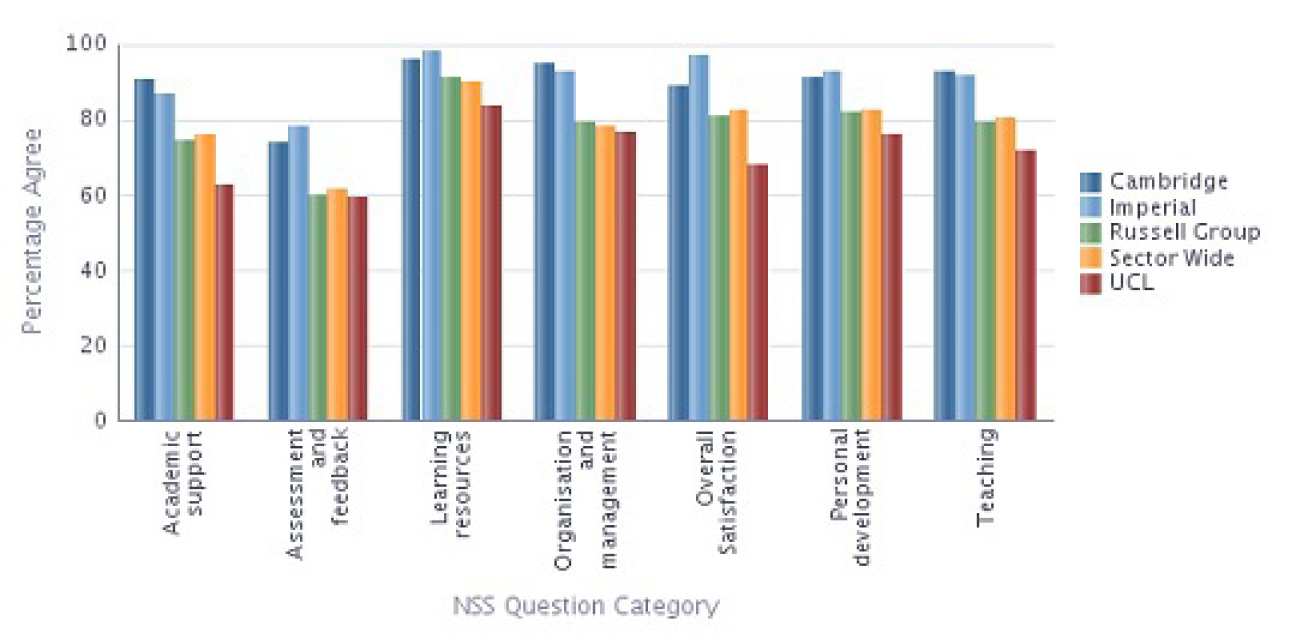 Chemical Engineering NSS 2013 Results compared with Sector 