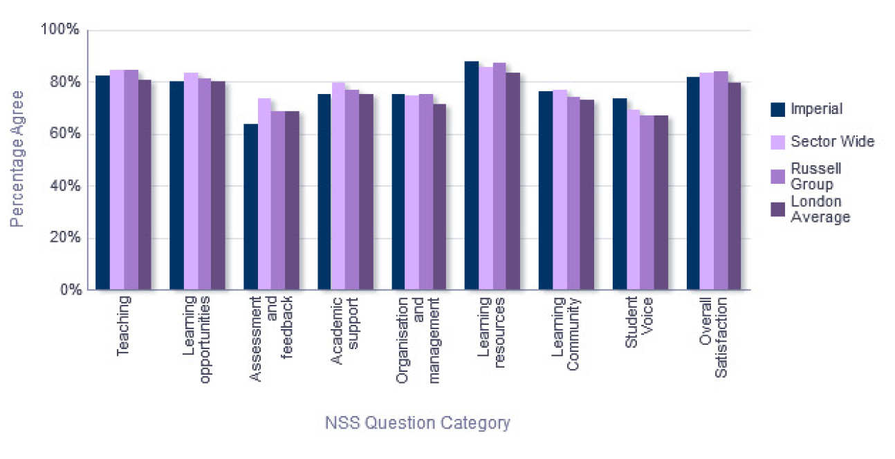 NSS Comparison with groups