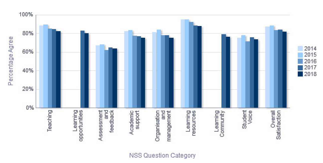 NSS Percentage Agree trend over time
