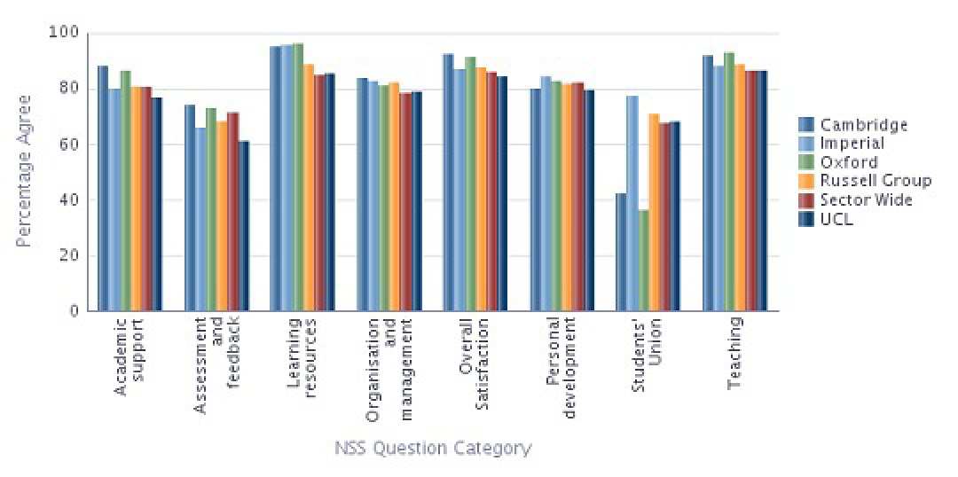 Graph showing NSS 2013 results for the College and its main competitors