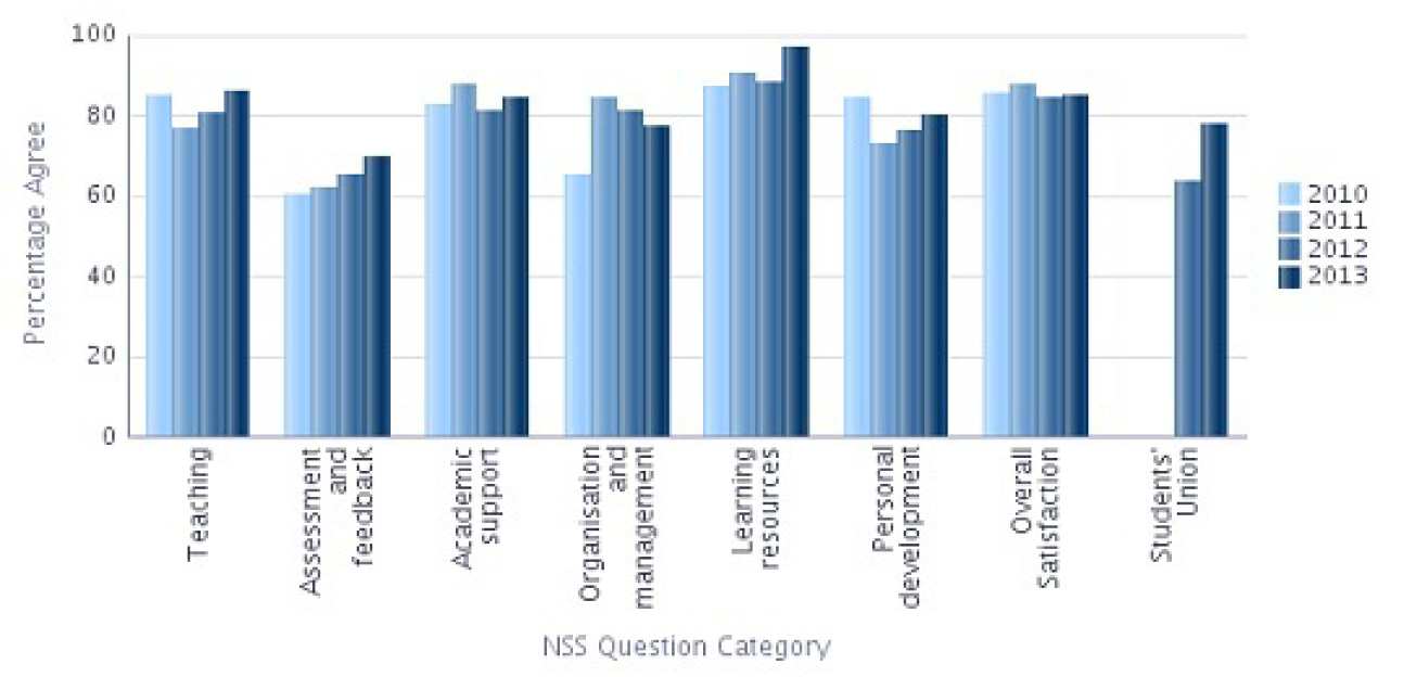 NSS 2013 Question categories graph - Materials Percentage Agree 