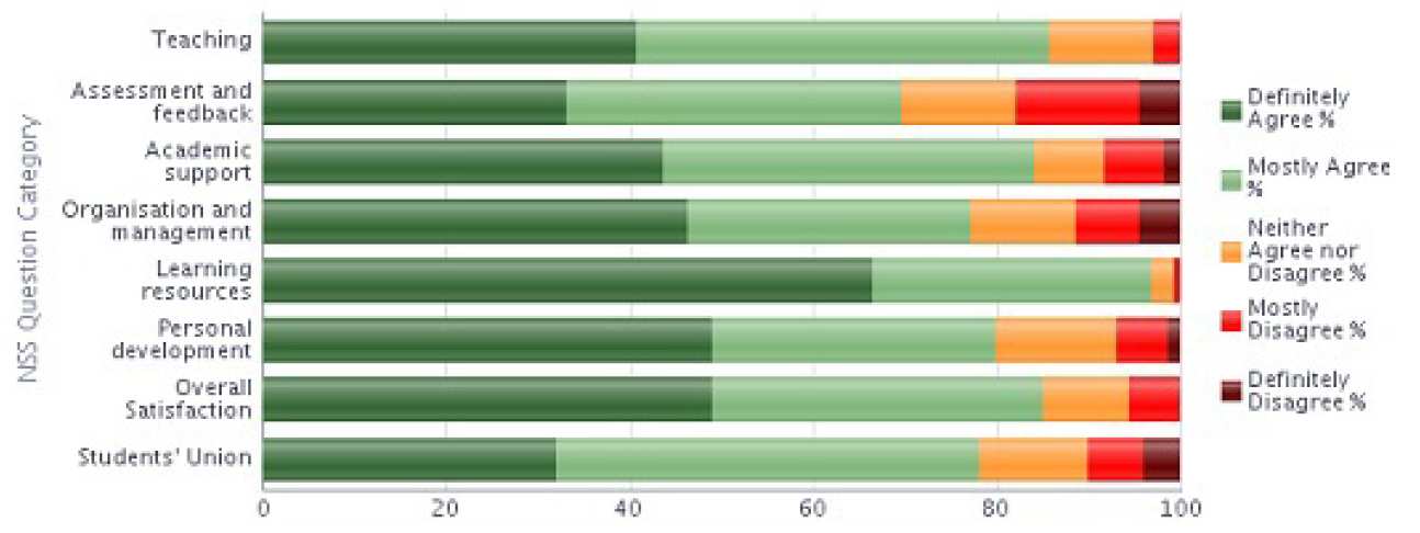 NSS 2013 Question category results graph - Materials stacked bar chart 