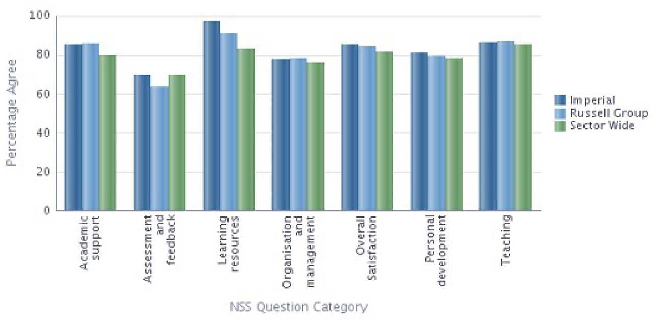 Materials NSS 2013 Results compared with Sector 