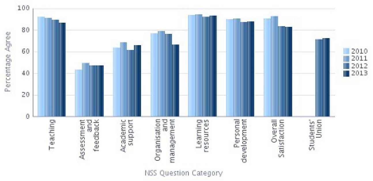 NSS 2013 Question categories graph - Medicine Percentage Agree 