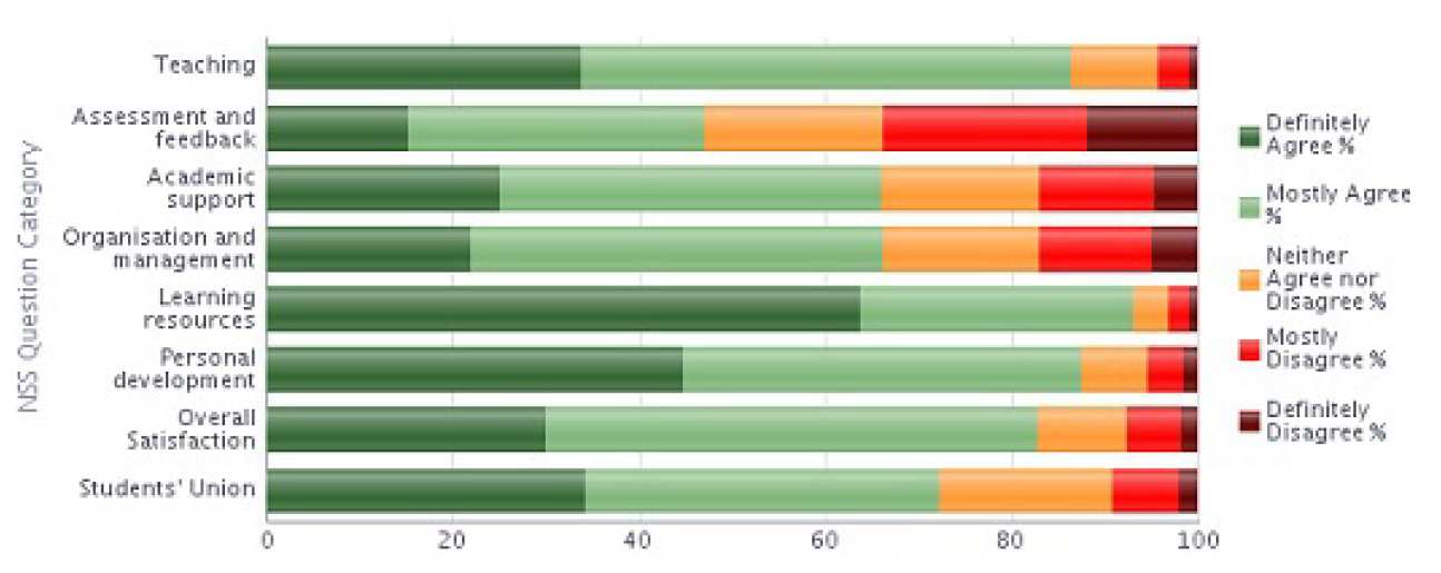 NSS 2013 Question category results graph - Medicine stacked bar chart 