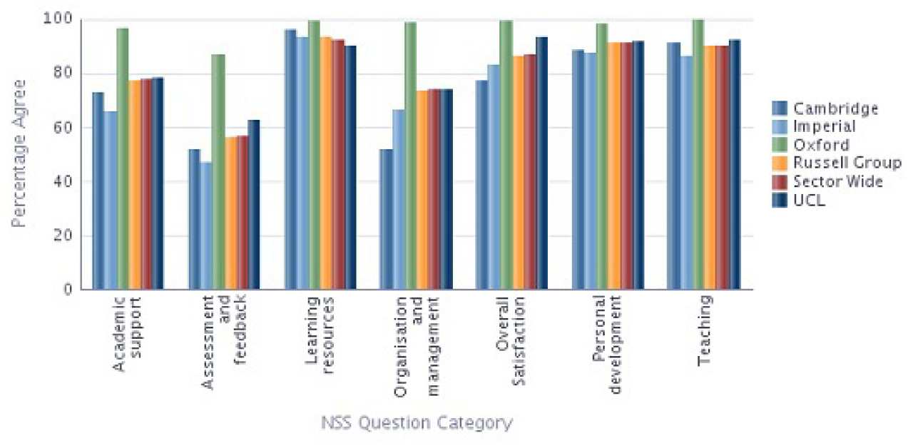 Medicine NSS 2013 Results compared with Sector  
