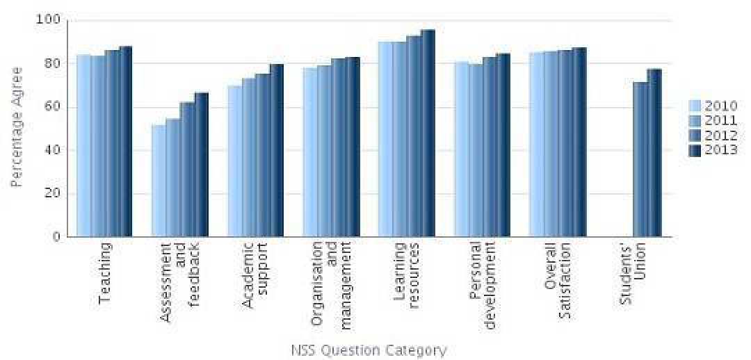 Graph showing the NSS2013 question category results for the College