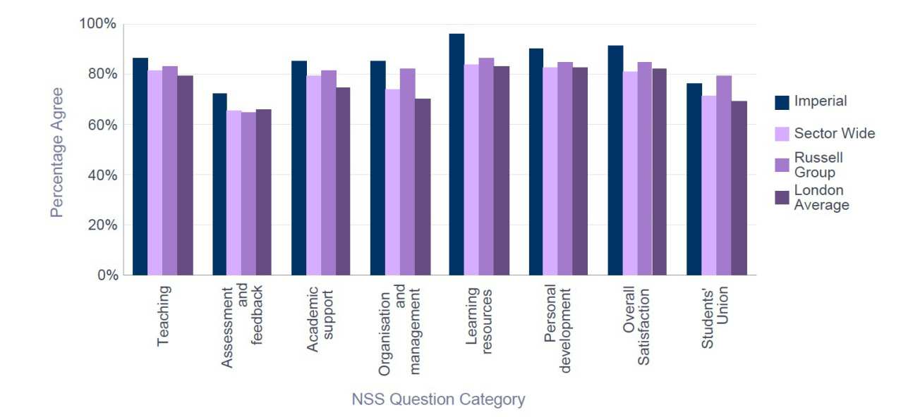 NSS 2015 Aeronautics - Percentage Satisfaction comparison with group averages