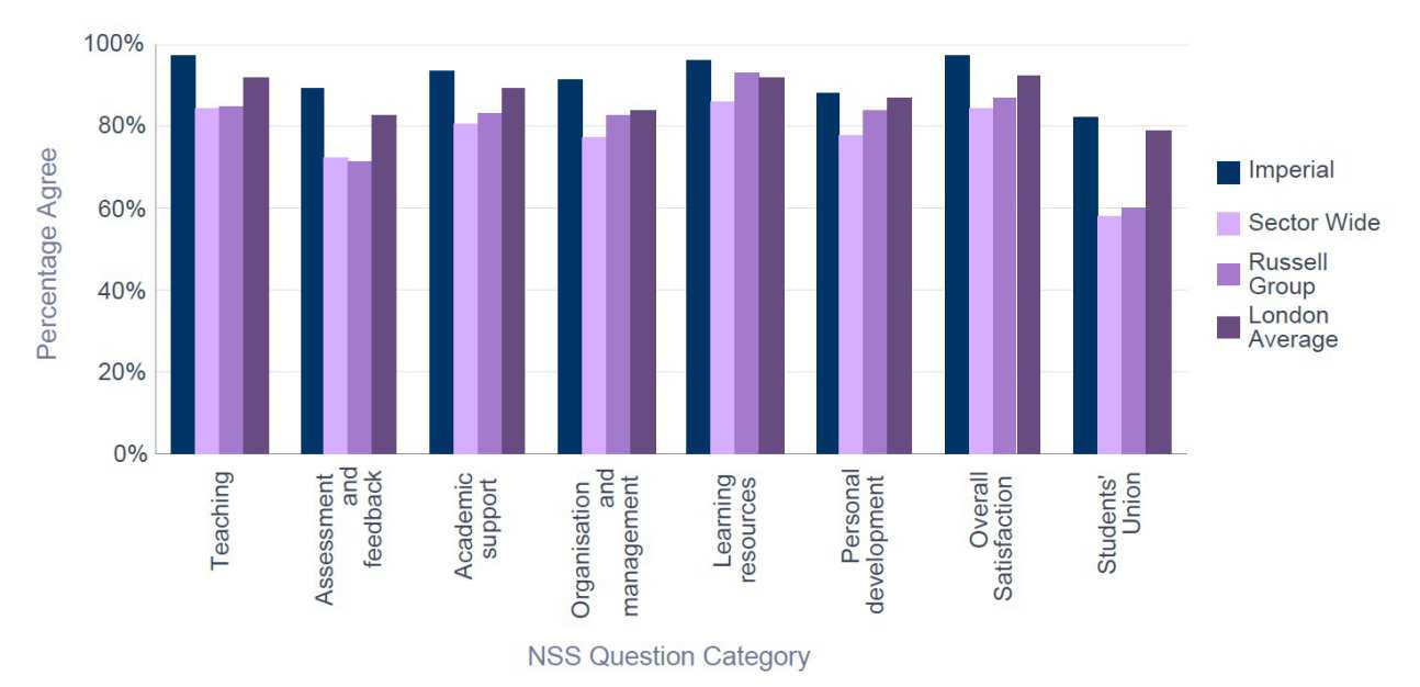 NSS 2015 Bioengineering - Percentage Satisfaction comparison with group averages