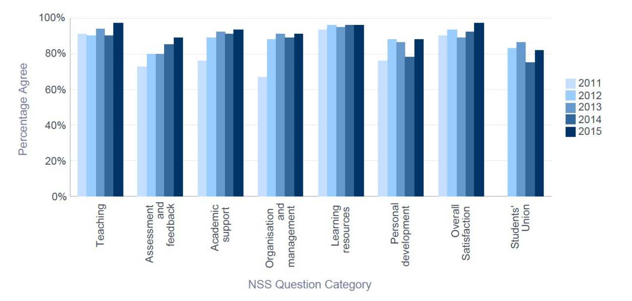 NSS 2015 Bioengineering - Percentage Satisfaction trend over time