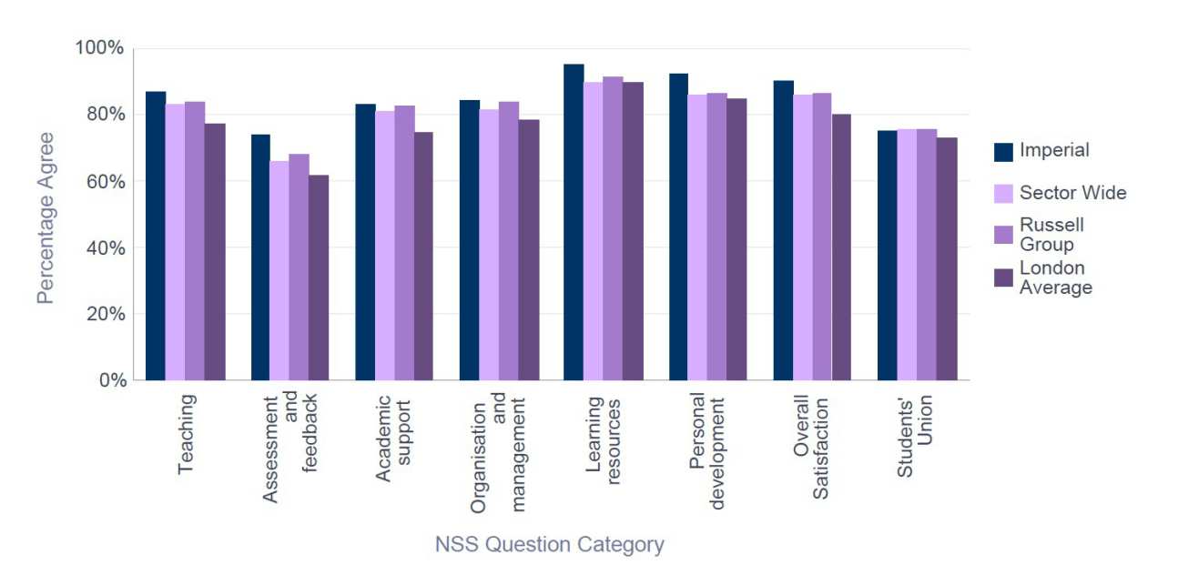 NSS 2015 Chemical Engineering - Percentage Satisfaction comparison with group averages