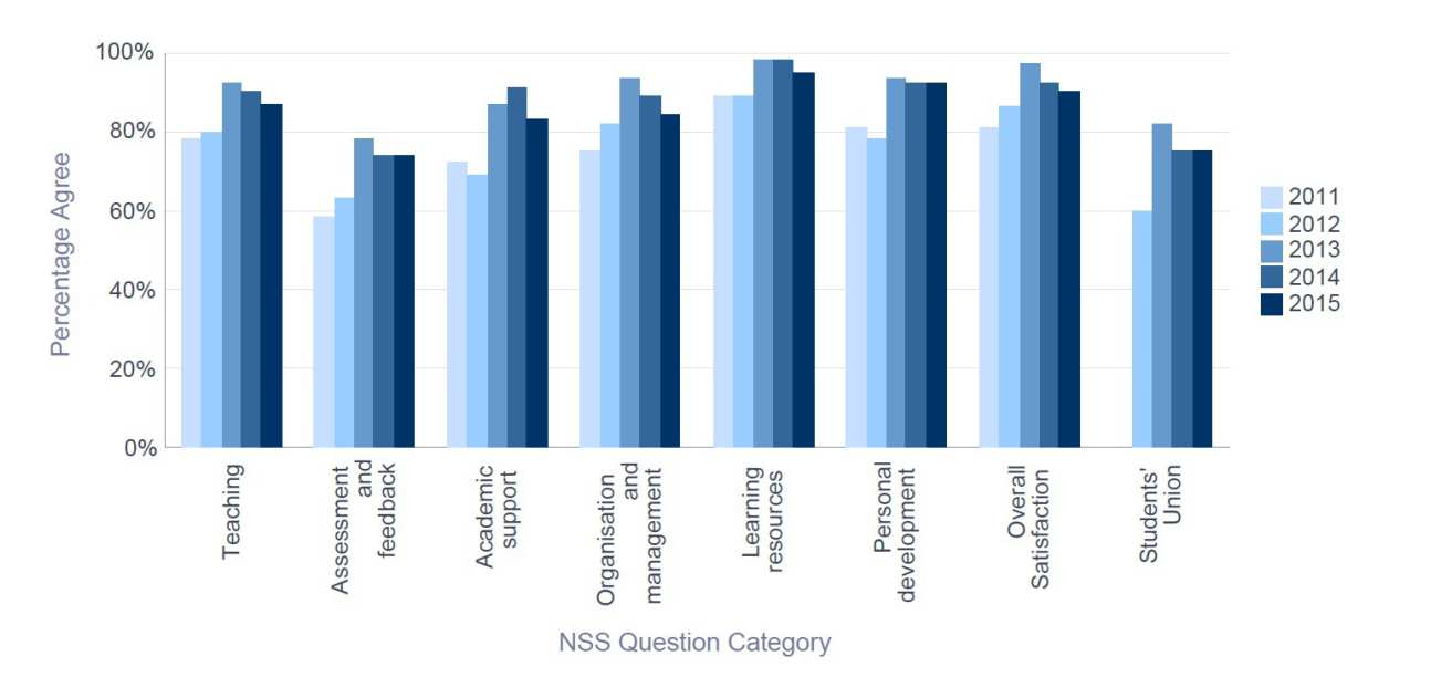 NSS 2015 Chemical Engineering - Percentage Satisfaction trend over time