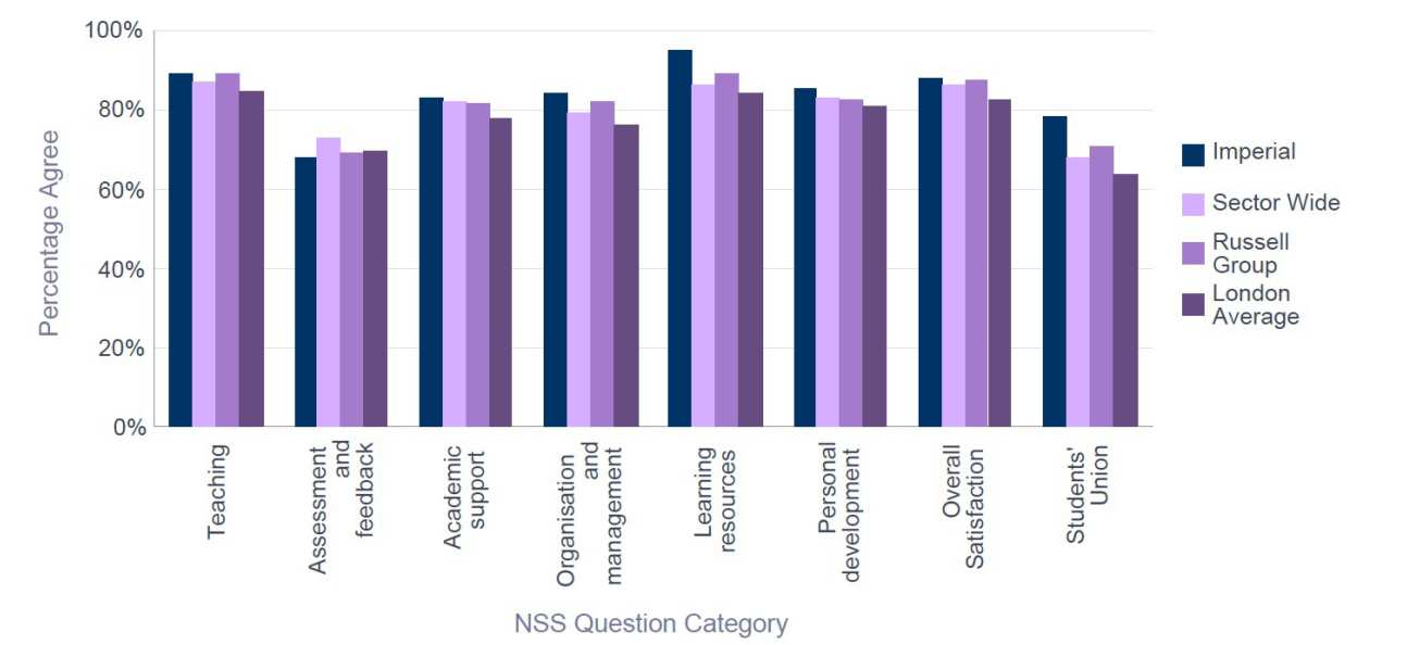 NSS 2015 College Overall - Percentage Satisfaction trend over time - comparison with group averages