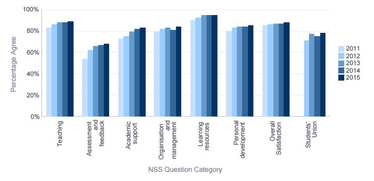 NSS 2015 College Overall - Percentage Satisfaction trend over time