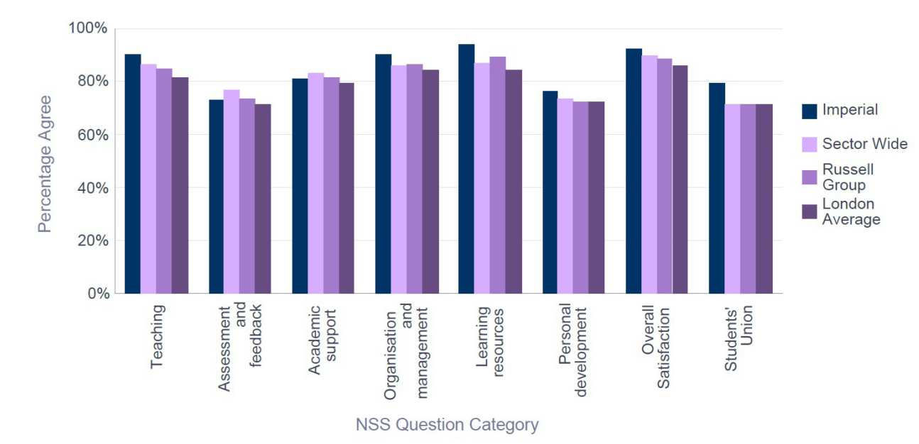 NSS 2015 Maths -  Percentage Satisfaction comparison with group averages