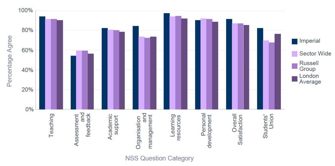 NSS 2015 Medicine - Percentage Satisfaction comparison with group averages