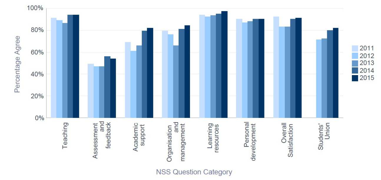 NSS 2015 Medicine - Percentage Satisfaction trend over time