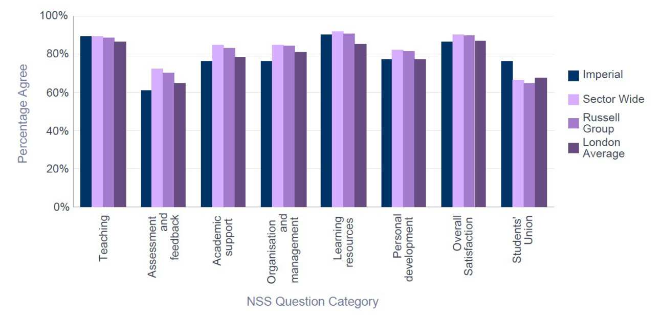 NSS 2015 Physics -  Percentage Satisfaction comparison with group averages