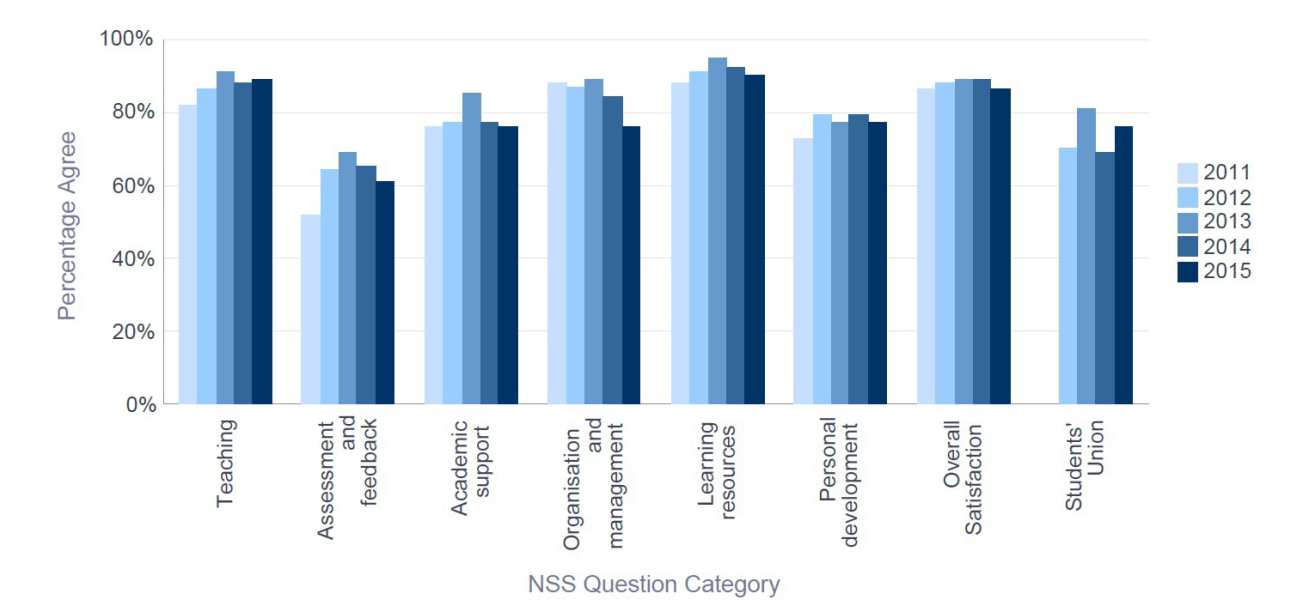 NSS 2015 Physics - Percentage Satisfaction trend over time