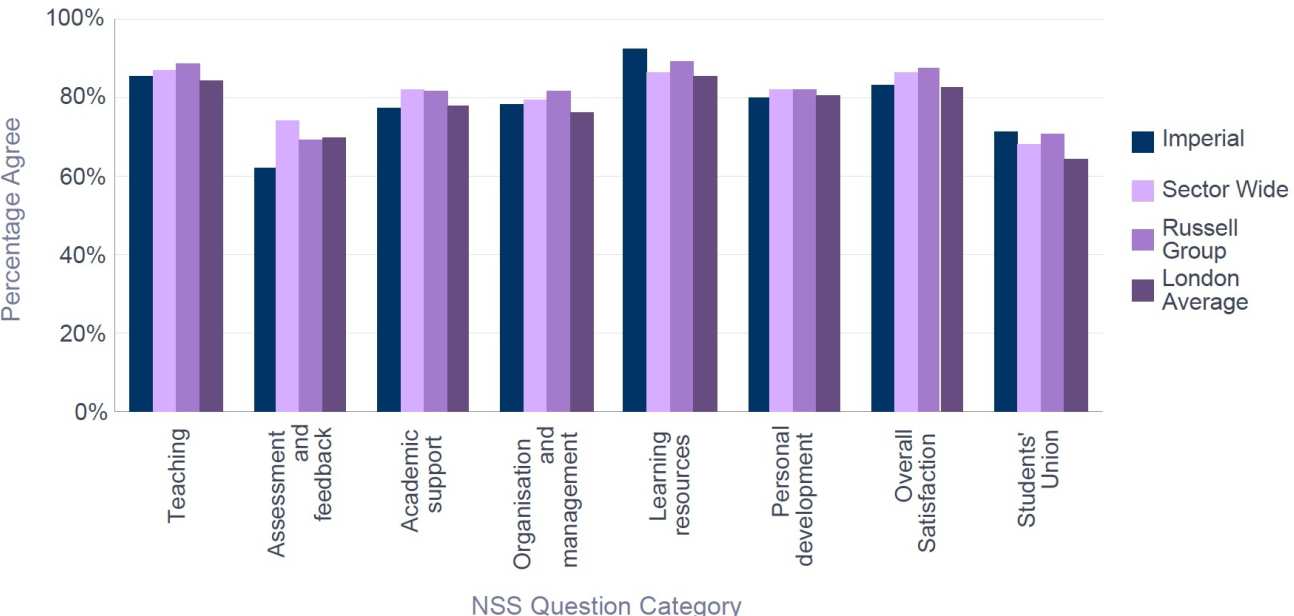 NSS 2016 College - Percentage Satisfaction comparison with group averages