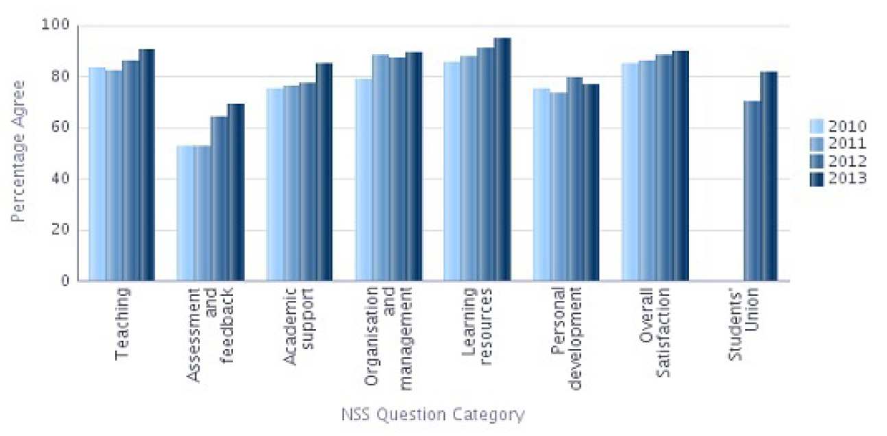 NSS 2013 Question categories graph - Physics Percentage Agree 