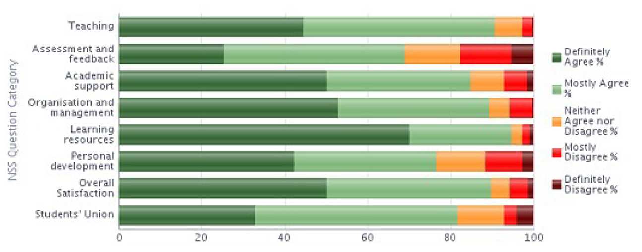 NSS 2013 Question category results graph - Physics stacked bar chart 