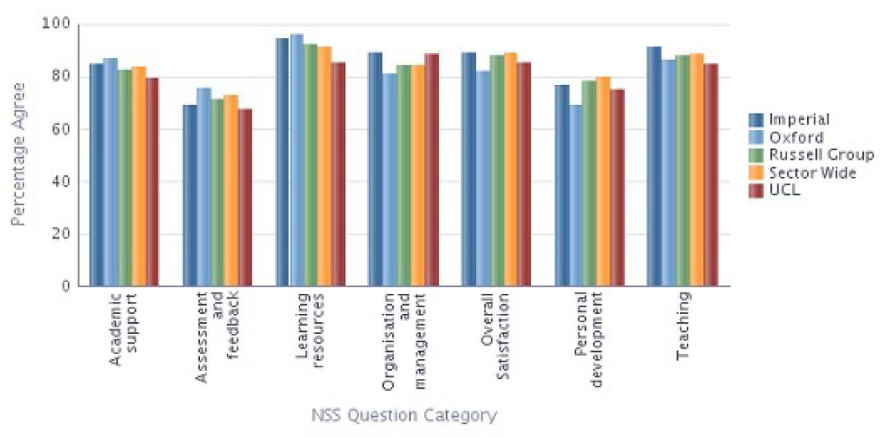 Physics NSS 2013 Results compared with Sector 