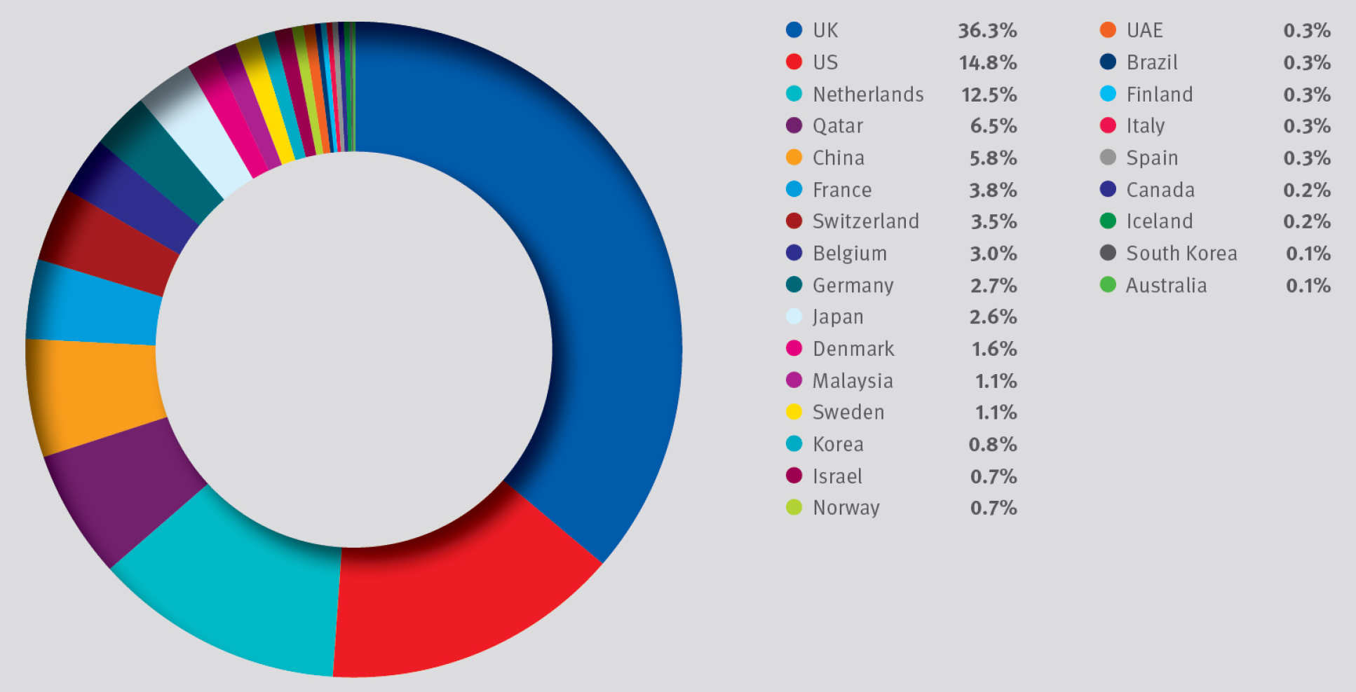 Research income from industry by country of headquarter