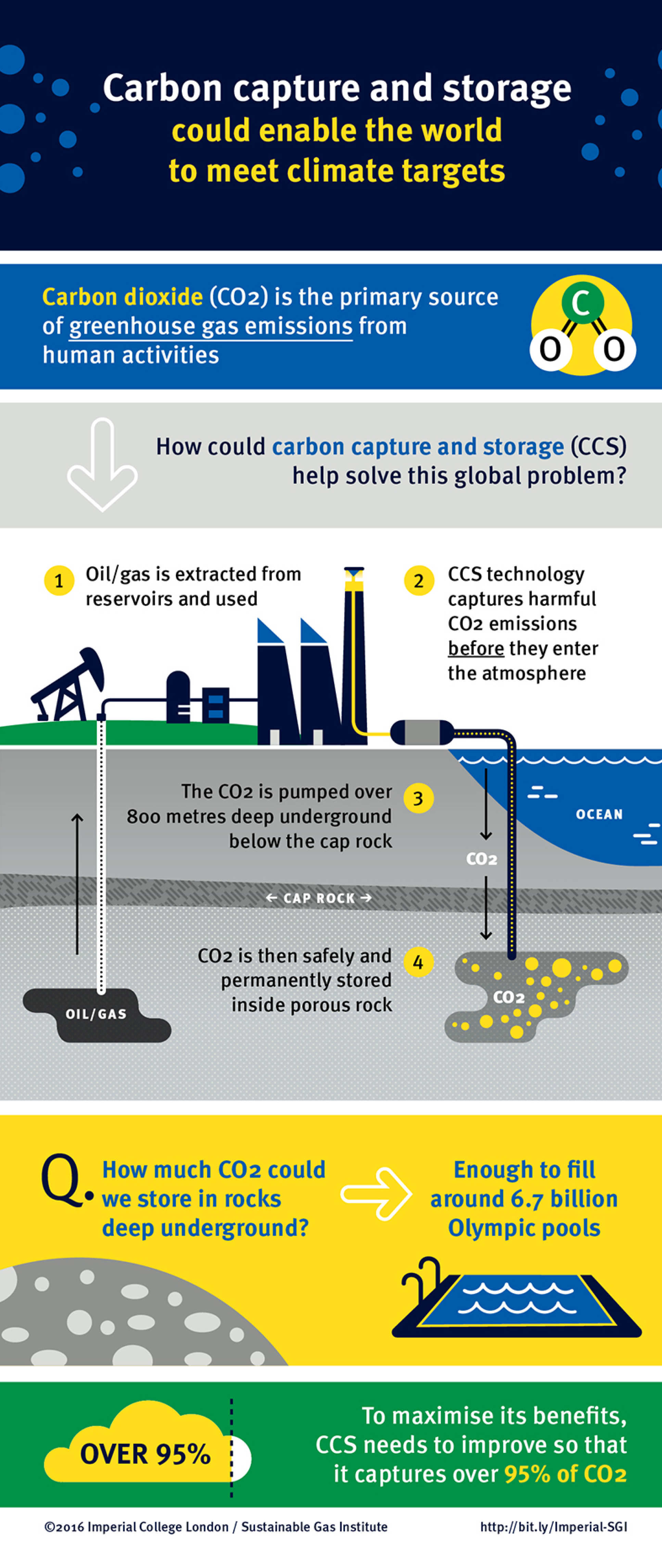 Designed graphic detailing the carbon capture and storage process