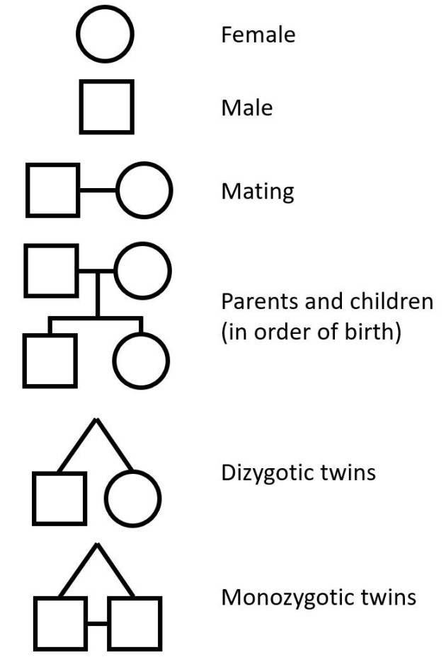 Eye inheritance chart