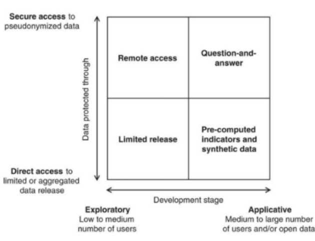 four models for the privacy-conscientious use of mobile phone data.